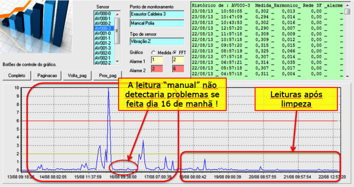 Coletar dados de vibração manualmente uma vez ao mês com um coletor de dados nem sempre oferece informação suficiente para análises apropriadas dos problemas dos equipamentos.
