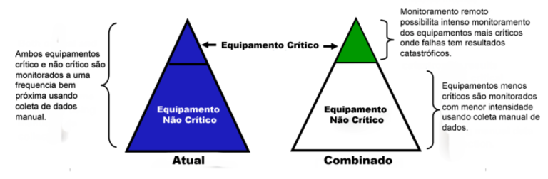 Coletar dados de vibração manualmente uma vez ao mês com um coletor de dados nem sempre oferece informação suficiente para análises apropriadas dos problemas dos equipamentos.