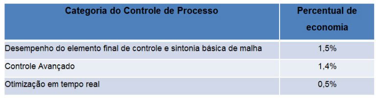 Técnicas de Controle Avançado